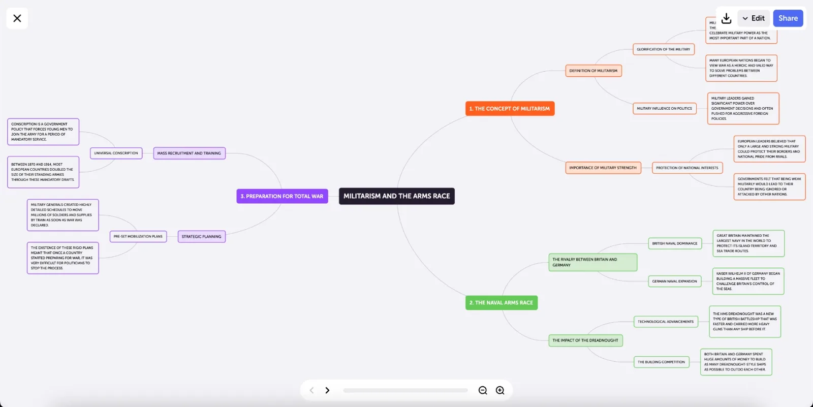A concept map opened full screen, with branches, sub topics and short explanations.